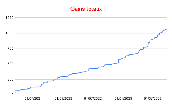 Gains totaux